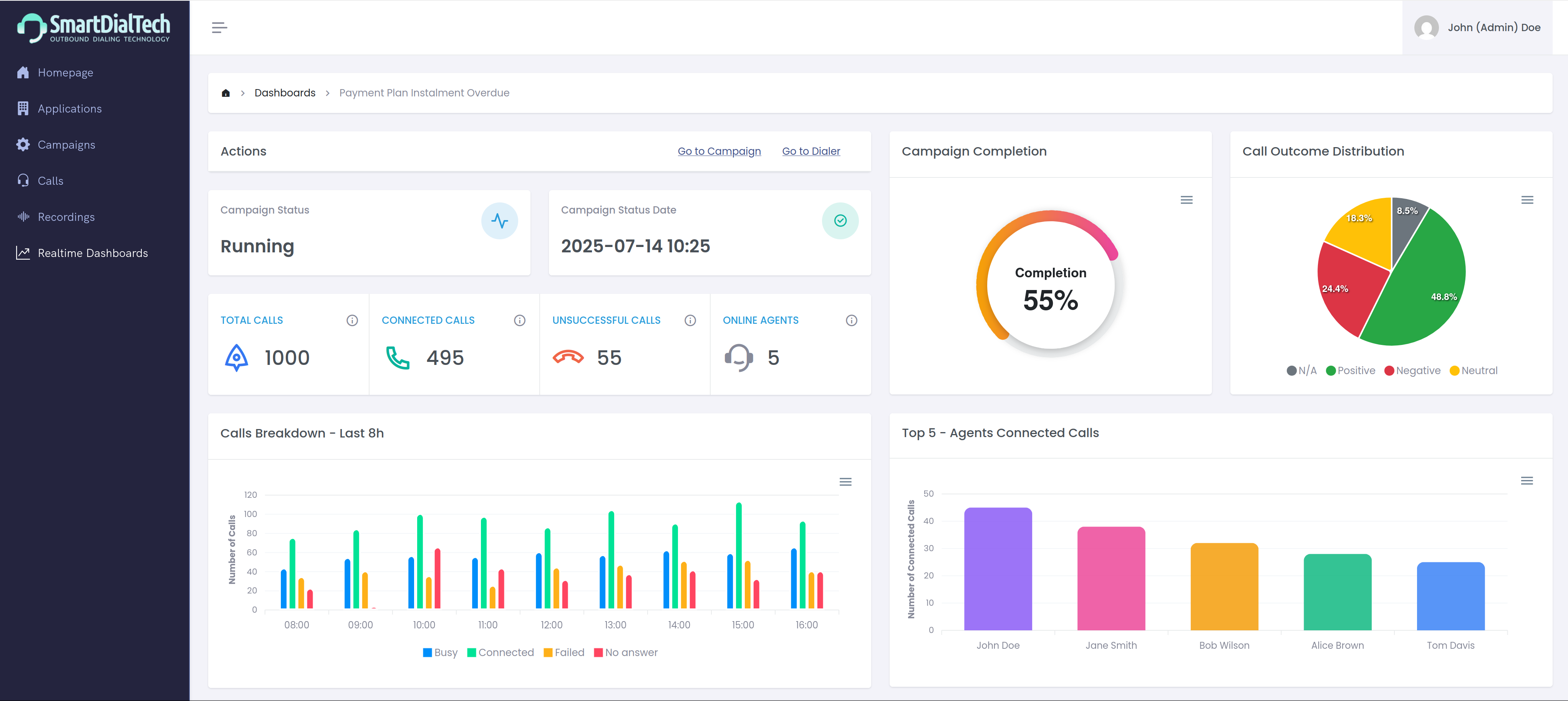 SmartDialTech real-time campaign dashboard showing live call metrics