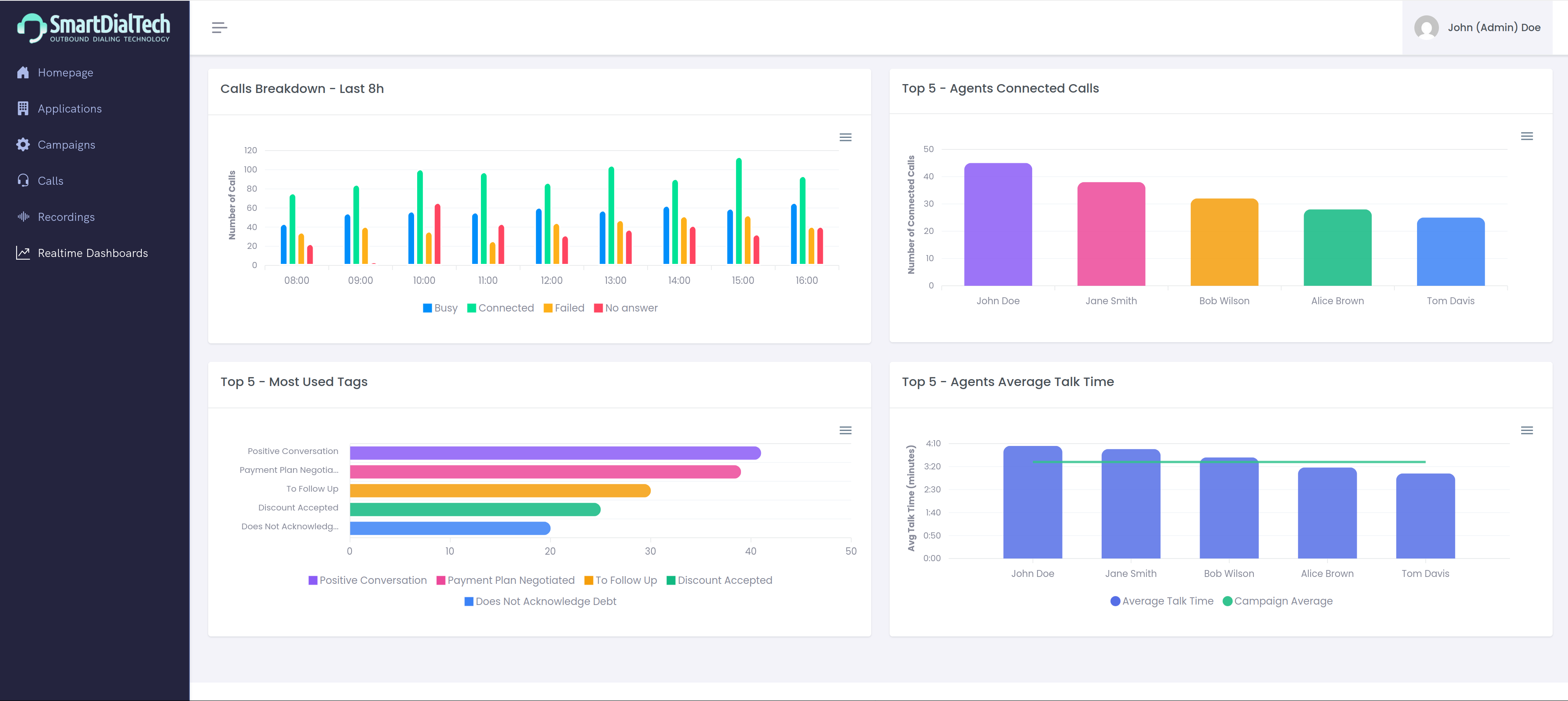 Twilio power dialer campaign dashboard with agent status and call outcomes